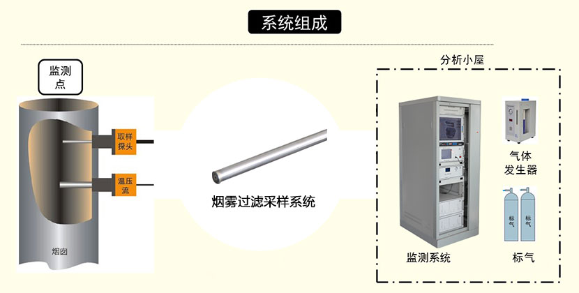 GC966-3000在線過程氣相色譜儀煙霧過濾采樣系統(tǒng)