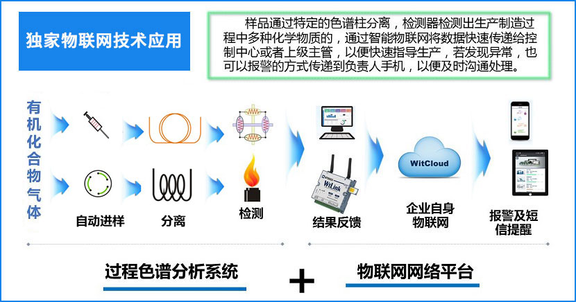 GC2030氣相色譜儀Plus物聯(lián)網(wǎng)技術(shù)