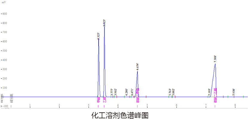 化工溶劑色譜峰圖