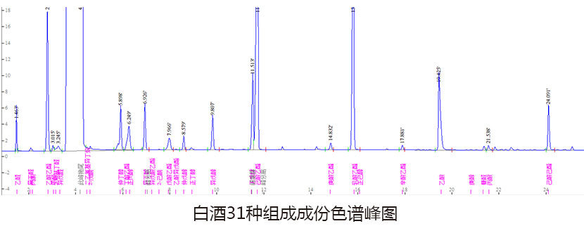 白酒組分色譜峰圖